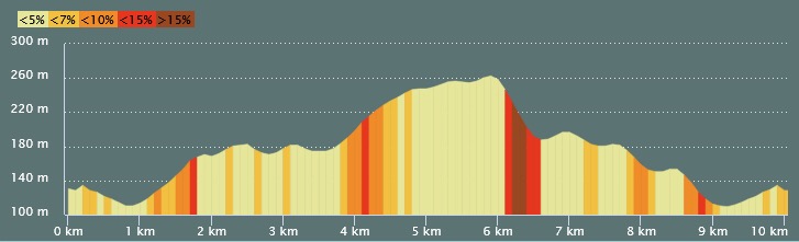 denivele parcours rocherude 10km 2019